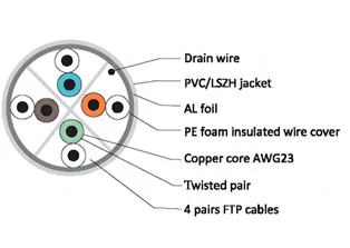 Cables CAT6A FTP